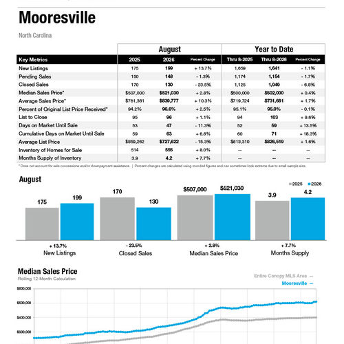 Mooresville Market Statistics