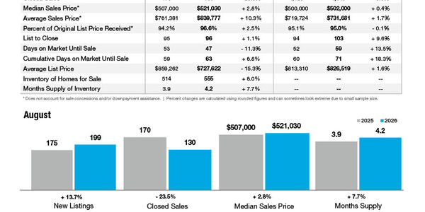 Mooresville Market Statistics