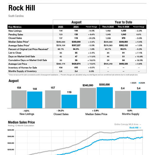 Rock Hill Market Statistics