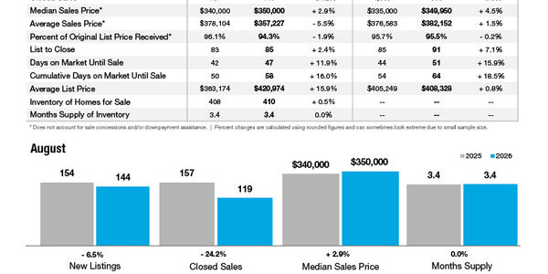 Rock Hill Market Statistics