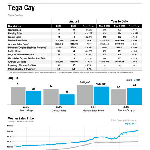 Tega Cay Market Statistics