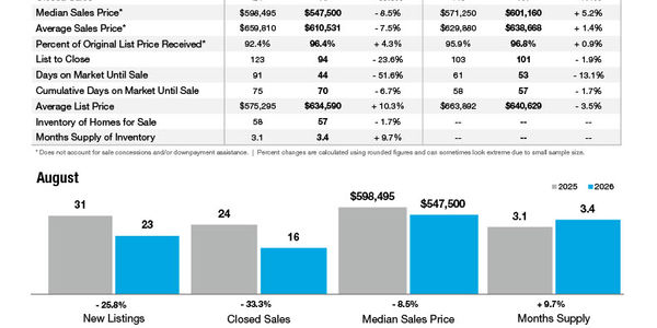 Tega Cay Market Statistics