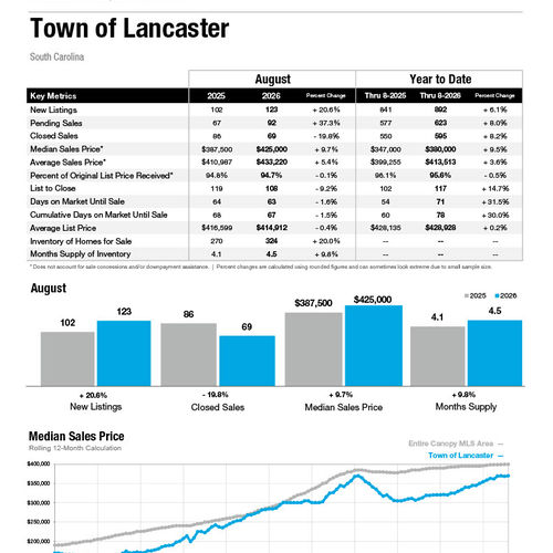 Lancaster Market Statistics