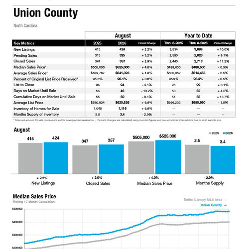 Union County Market Statistics