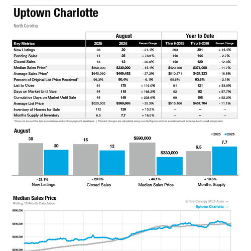 Uptown Charlotte Market Statistics