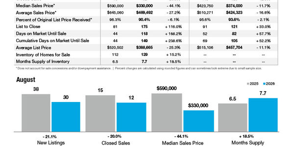 Uptown Charlotte Market Statistics