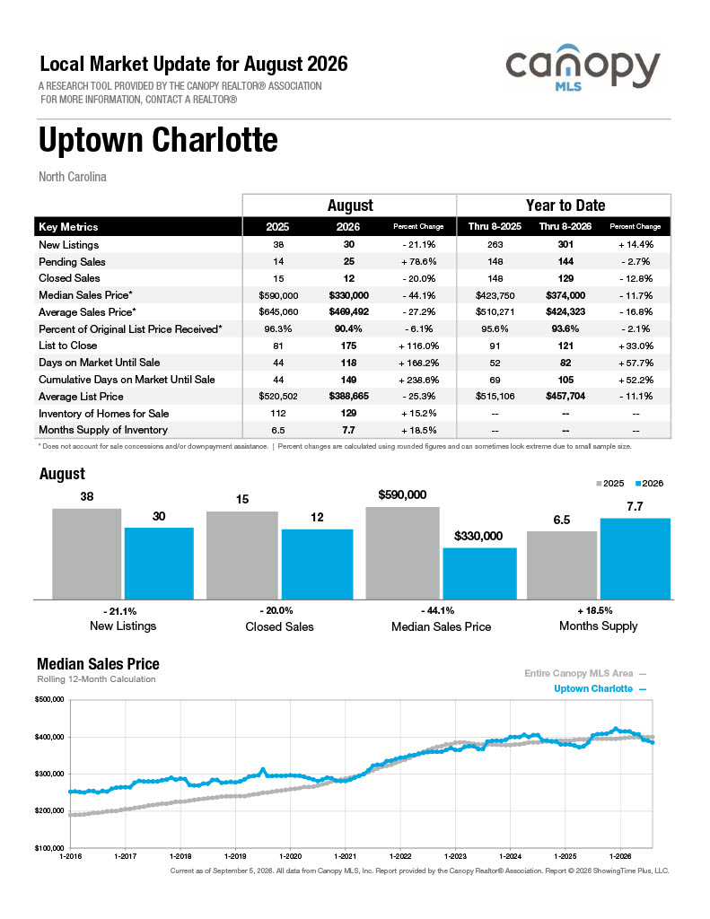 Uptown Charlotte