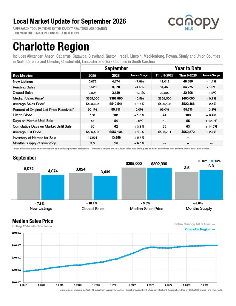 Charlotte Region