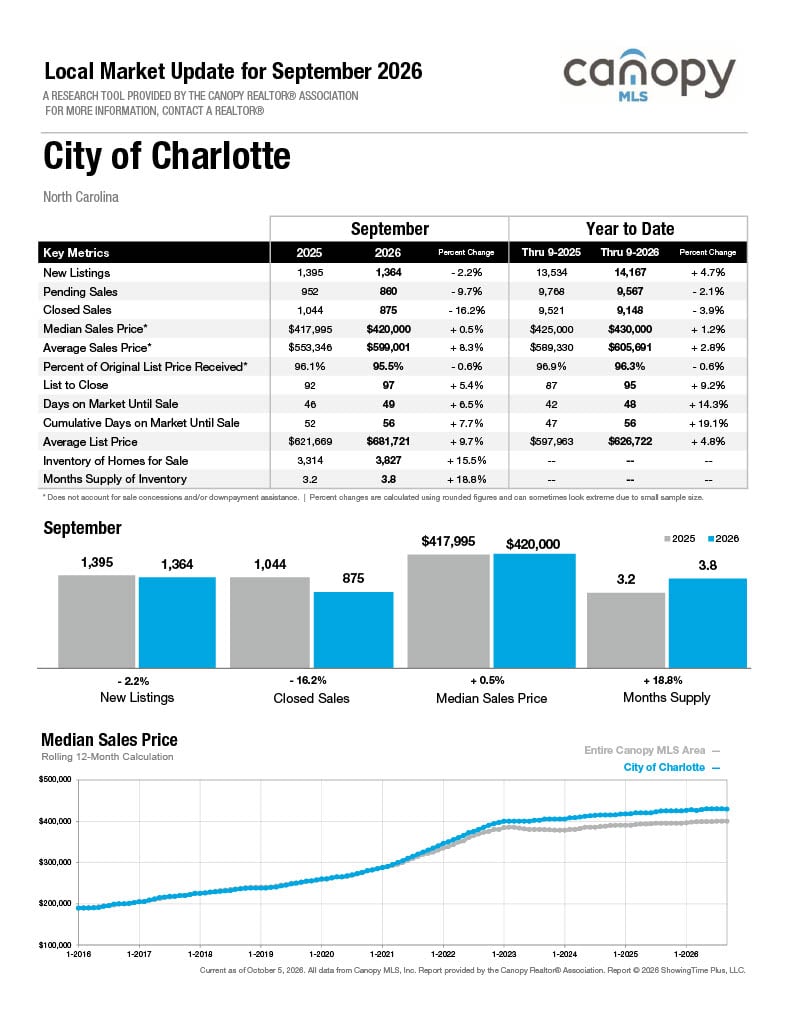 City of Charlotte