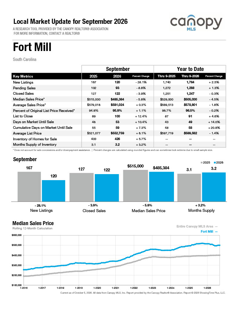 Fort Mill