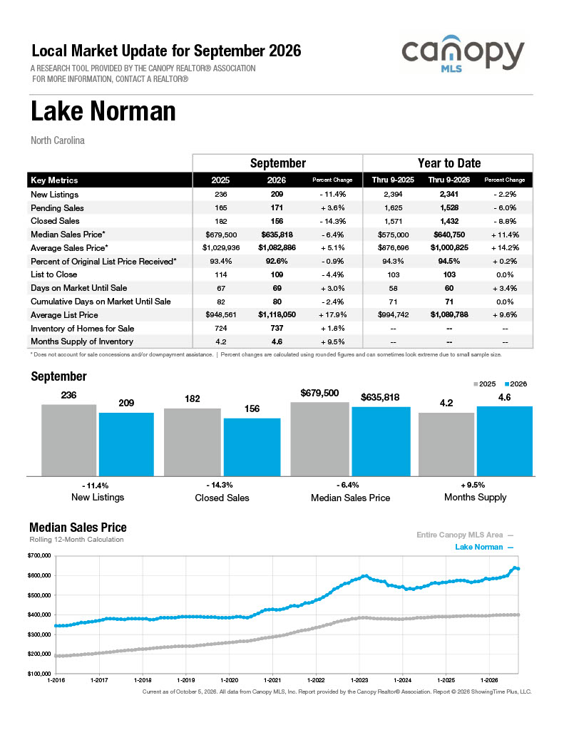 LAke Norman