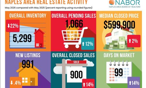 Naples Area Market Update Released June 19, 2026