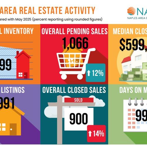 Naples Area Market Update Released June 19, 2026