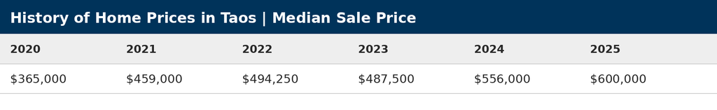 Table showing median home sale prices in Taos from 2020 to 2025, increasing from $365,000 in 2020 to $600,000 in 2025.