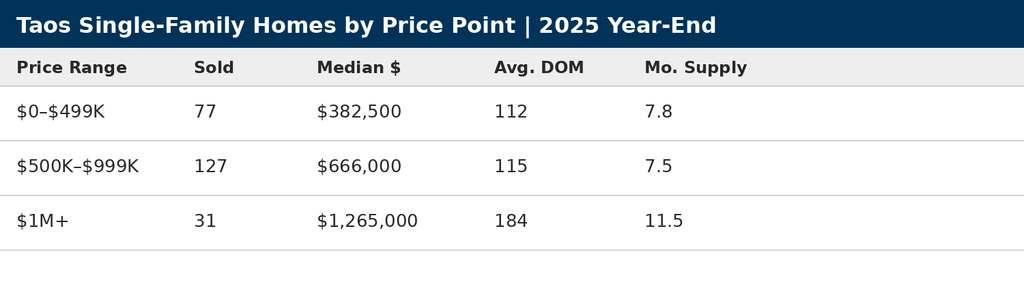 Table showing 2025 Taos single-family home performance by price range, including homes sold, median sale price, average days on market, and months of supply.