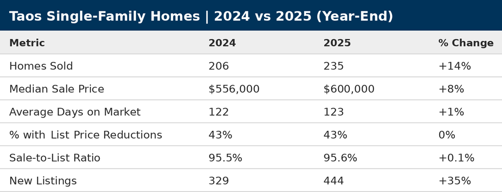 Table comparing Taos single-family home metrics in 2024 and 2025, including homes sold, median sale price, days on market, price reductions, new listings, inventory, and months of supply.