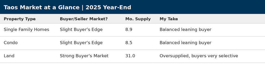 Taos real estate market at a glance showing buyer and seller conditions for single-family homes, condos, and land at the end of 2025.