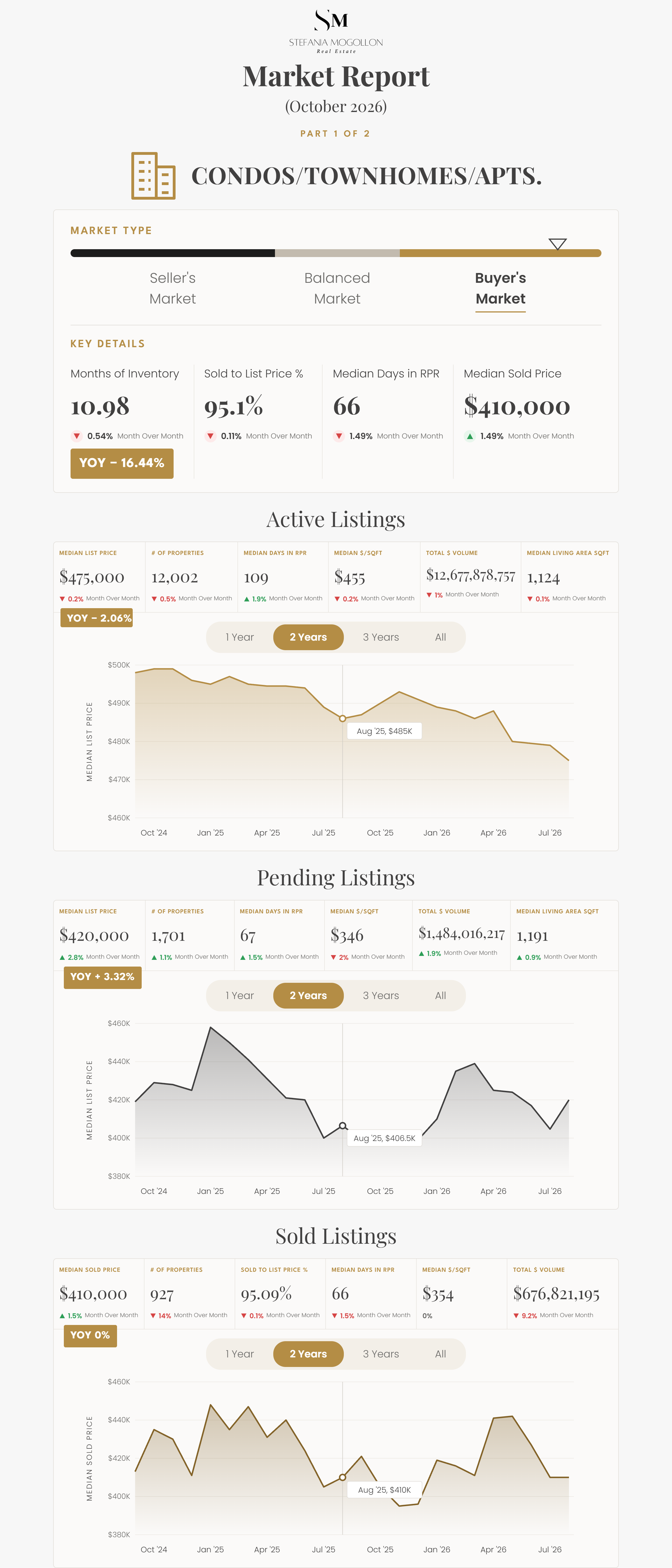 market-report-condos-oct-2026