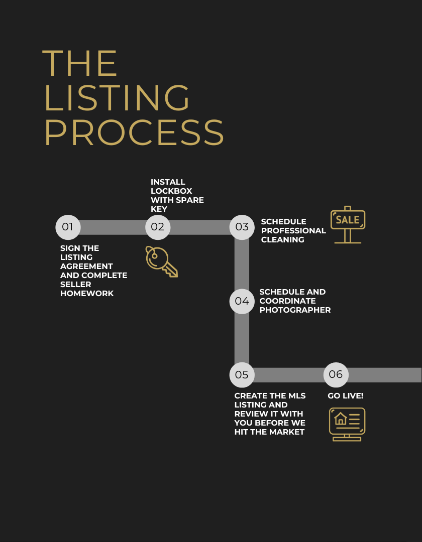 Listing Process(1)