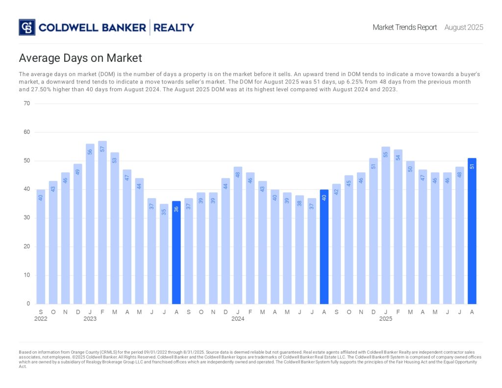 Average Days on Market