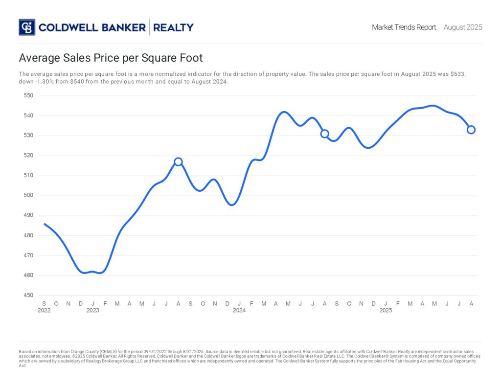Average Sales Price per Square Foot