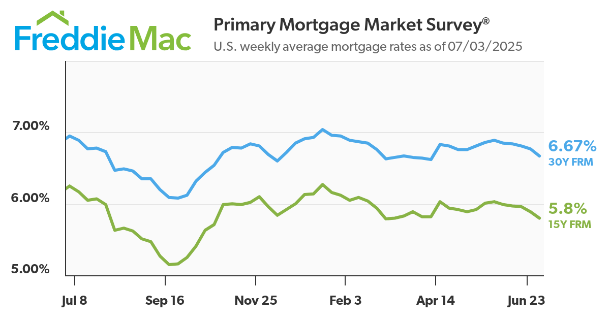 Freddie-Mac-mortgage-rates-7.3.25