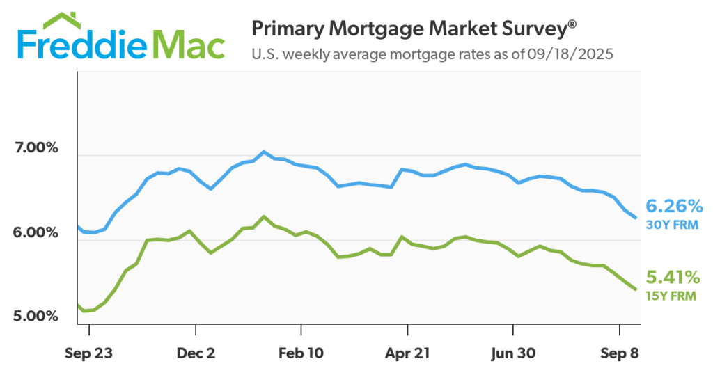 Mortgage Market Survey