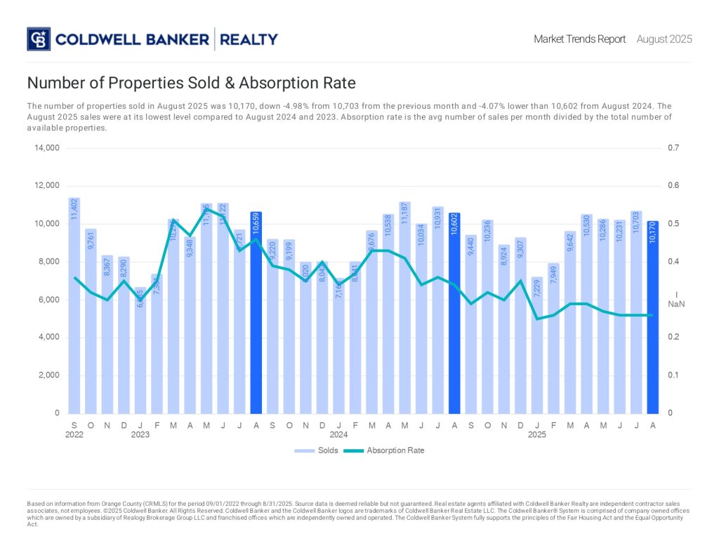 Number of properties Sold & Absorption Rate