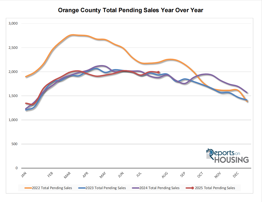 Orange County Total Pending Sales Year Over Year