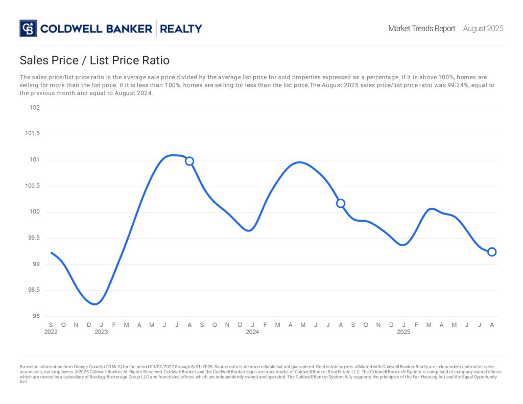 Sales Price - List Price Radio