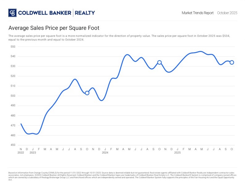 Ave Sales Price per sqft