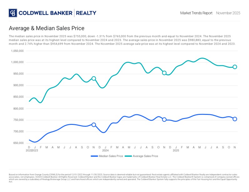 AV Sales Price