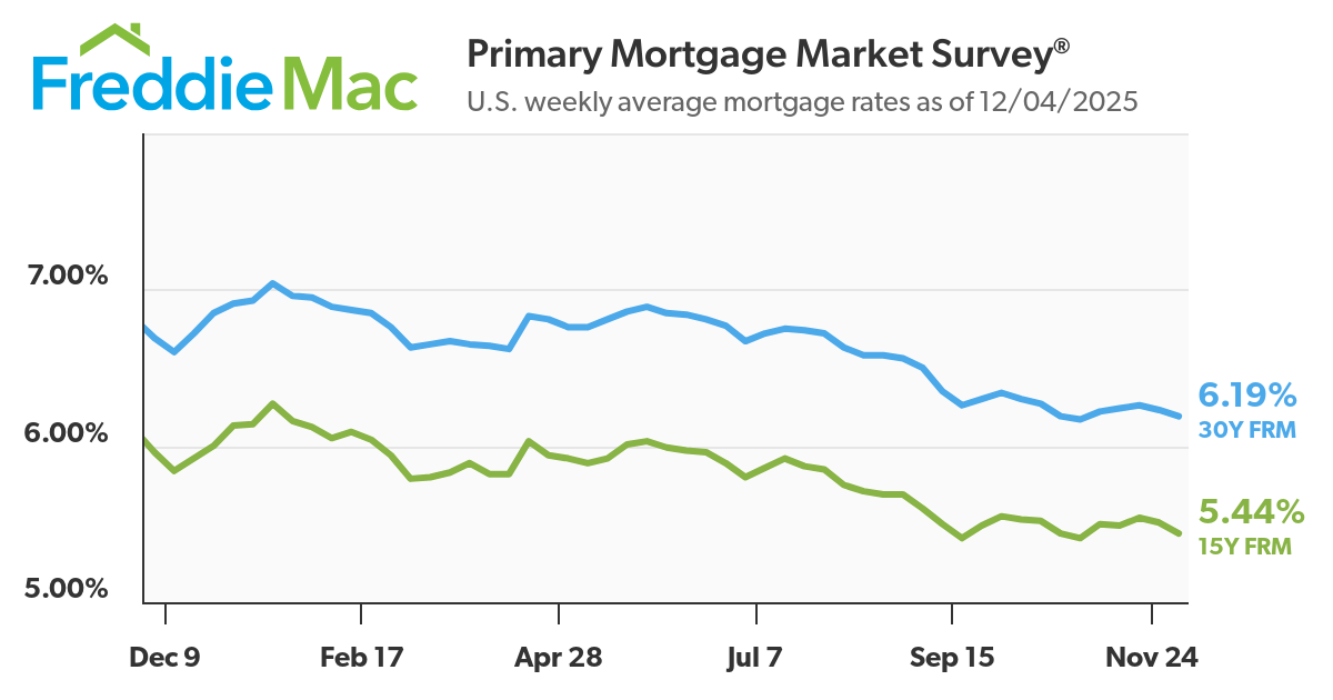 Freddie Mac chart