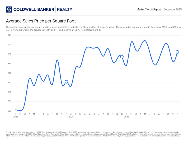 Ave Sales Price SQFT