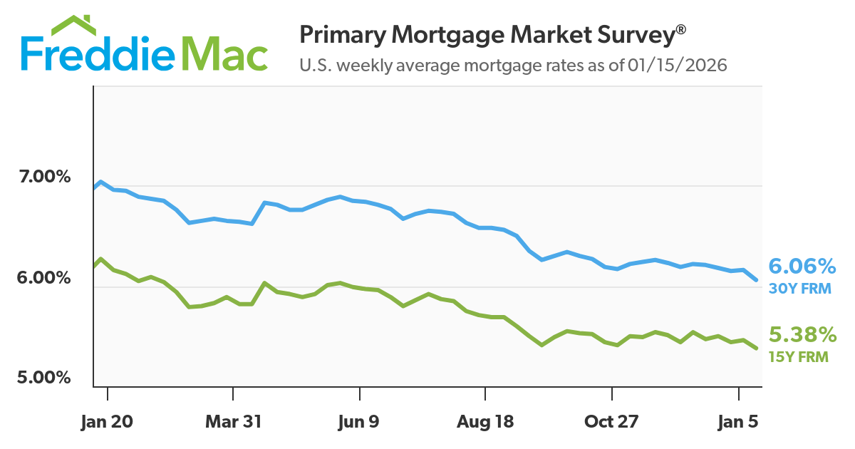 Freddie Mac chart 1.15.26