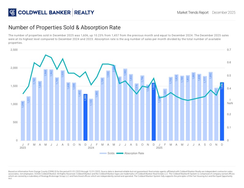 No of Properties Sold