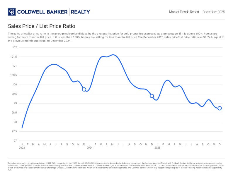 Sales Price List Price