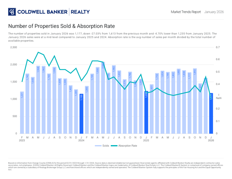 Num of Properties Sold