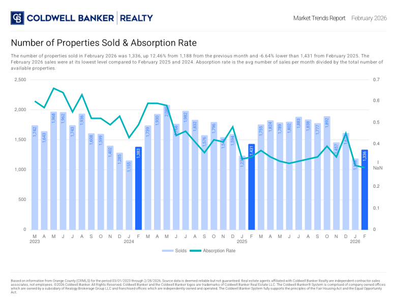Num of Properties Sold