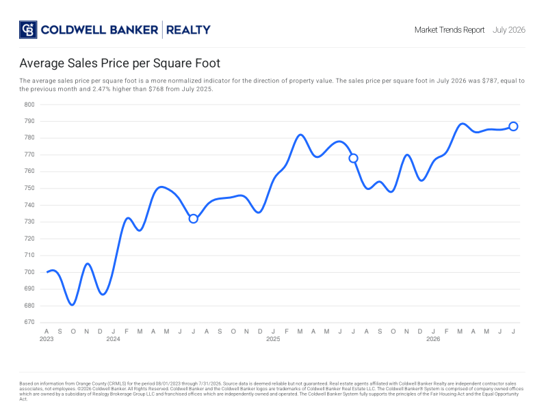 Ave Sales SQFT
