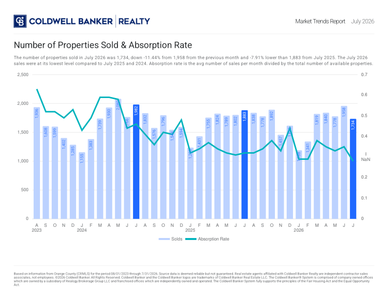 Num of Properties Sold