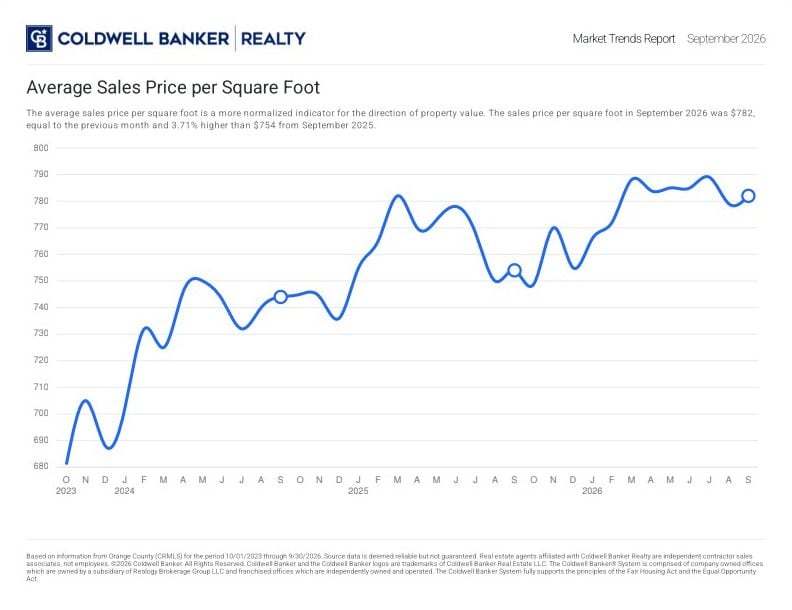 Ave Sales Sqft