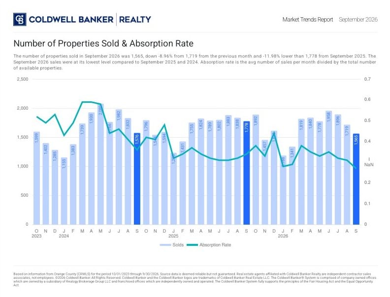 No.Properties Sold