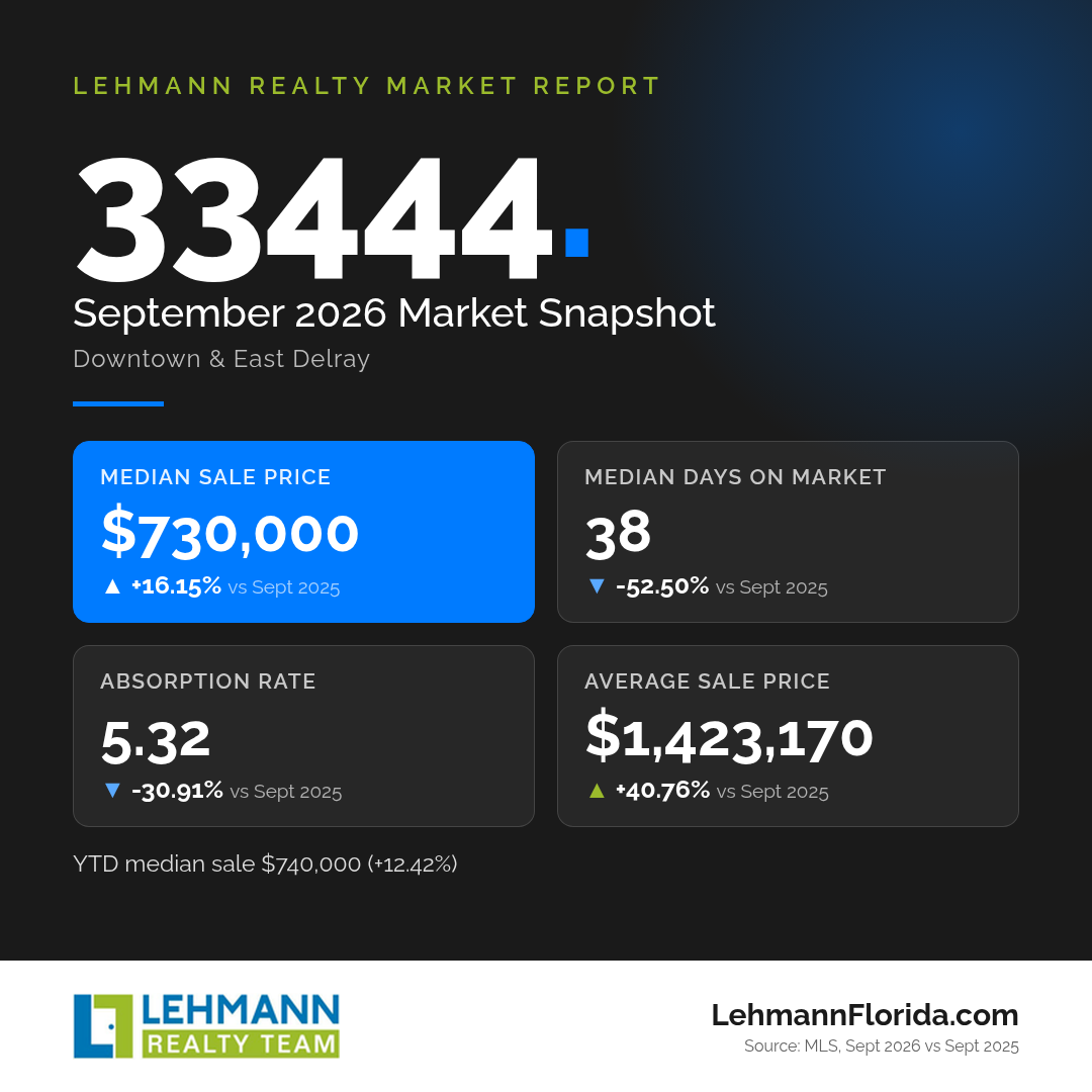Delray Beach 33444 market snapshot, September 2026, Lehmann Realty
