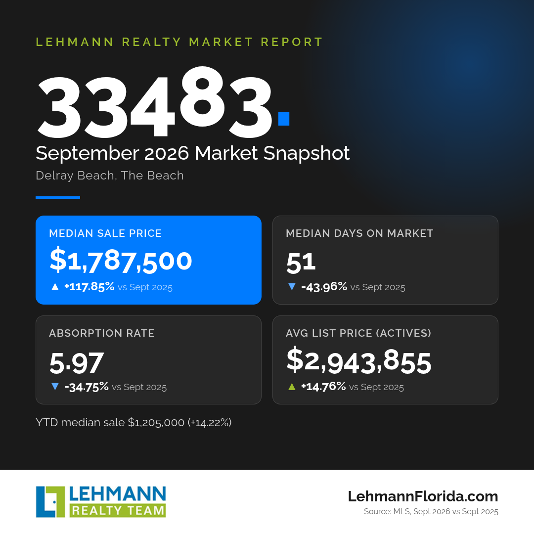 Delray Beach 33483 market snapshot, September 2026, Lehmann Realty