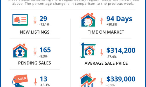 Roseburg Housing Market Update 3/31/2026