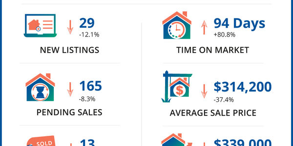 Roseburg Housing Market Update 3/31/2026