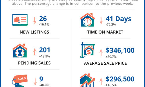 Roseburg Housing Market Update 4/20/2026