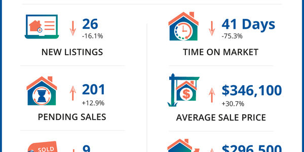 Roseburg Housing Market Update 4/20/2026