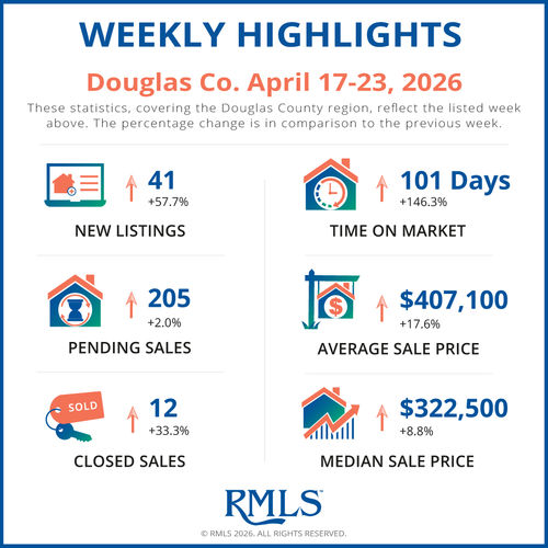 Douglas County Real Estate Market Update 4/27/2026